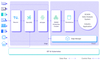 连续3年实力登榜！EMQ映云科技再度跻身「2022中国边缘计算企业20强」