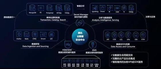 企业如何快速构建数据安全防线？腾讯云安全助您轻松驾驭数据处理